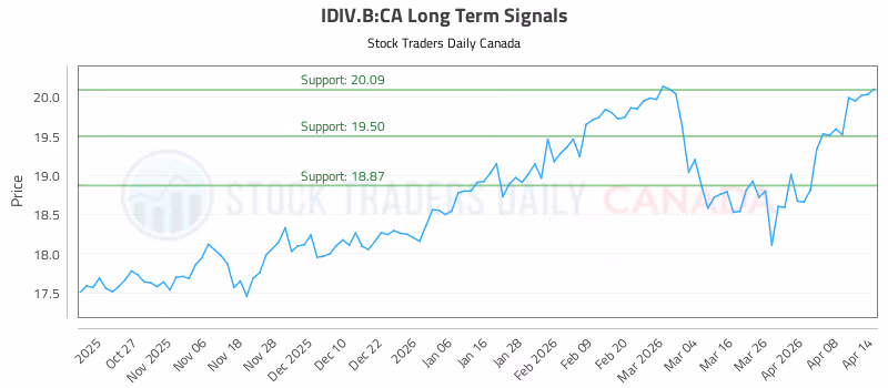 Stock Chart for IDIV.B:CA