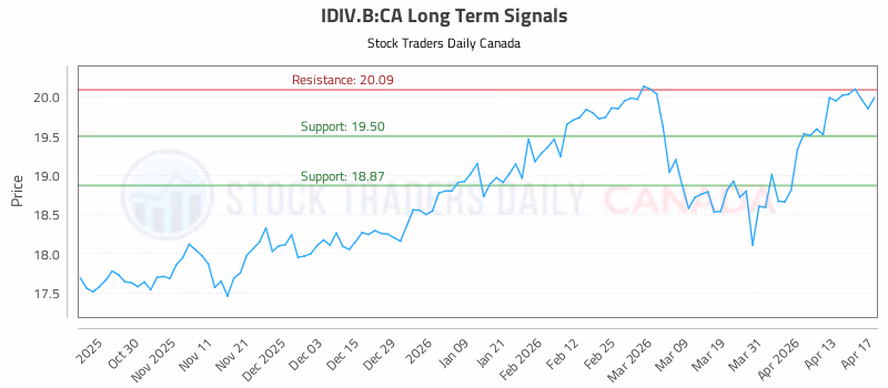 Stock Chart for IDIV.B:CA