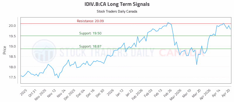 Stock Chart for IDIV.B:CA