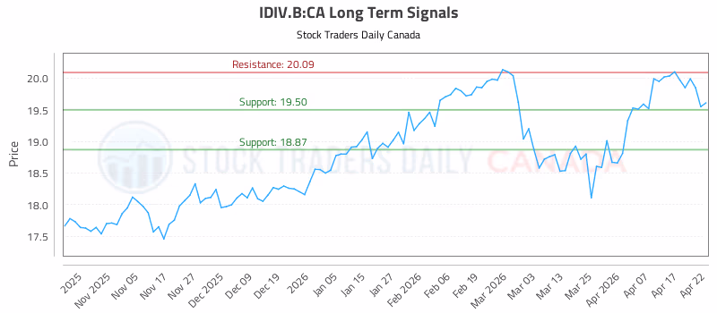Stock Chart for IDIV.B:CA