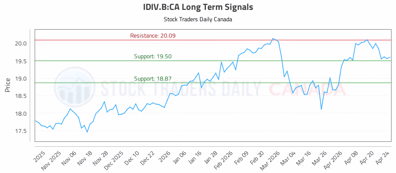 Stock Chart for IDIV.B:CA