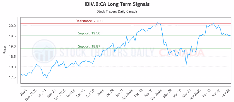 Stock Chart for IDIV.B:CA