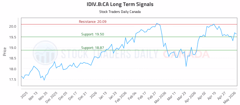 Stock Chart for IDIV.B:CA