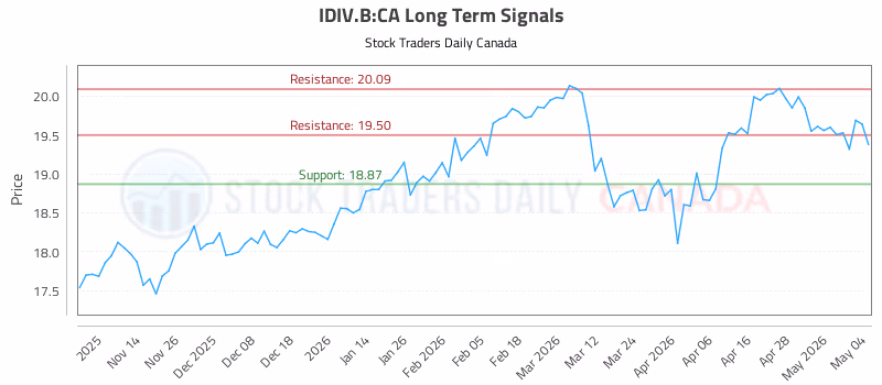 Stock Chart for IDIV.B:CA