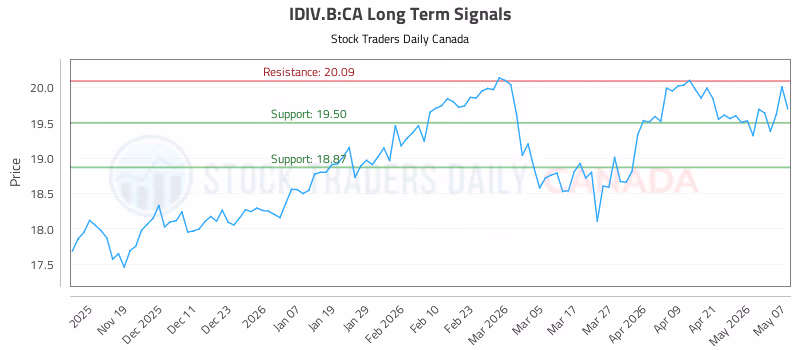 Stock Chart for IDIV.B:CA