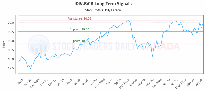 Stock Chart for IDIV.B:CA