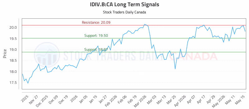 Stock Chart for IDIV.B:CA