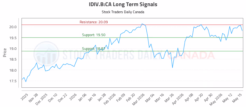 Stock Chart for IDIV.B:CA