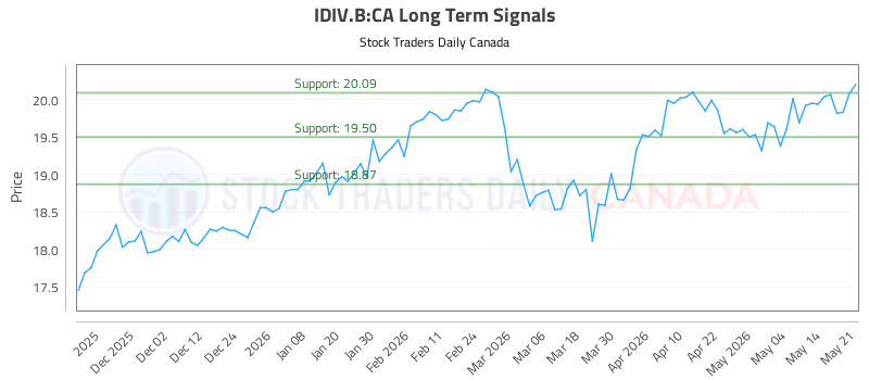 Stock Chart for IDIV.B:CA