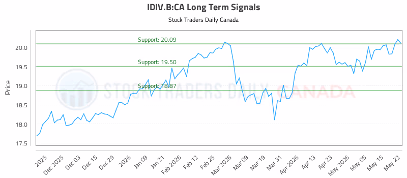 Stock Chart for IDIV.B:CA