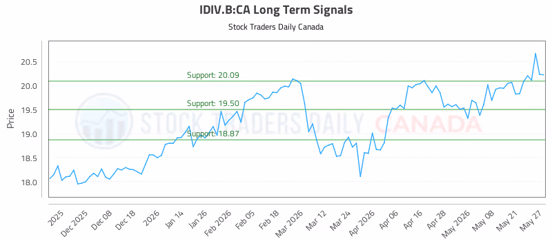 Stock Chart for IDIV.B:CA