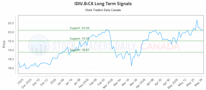 Stock Chart for IDIV.B:CA