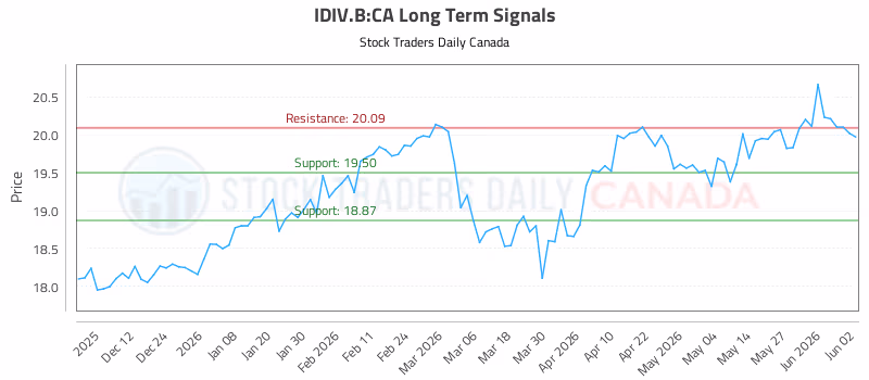 Stock Chart for IDIV.B:CA