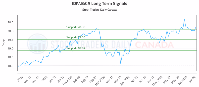 Stock Chart for IDIV.B:CA