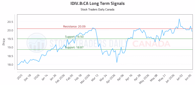 Stock Chart for IDIV.B:CA