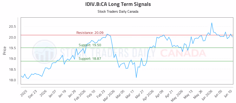 Stock Chart for IDIV.B:CA