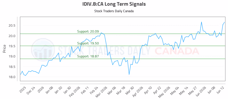 Stock Chart for IDIV.B:CA