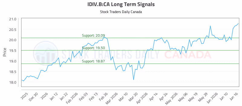 Stock Chart for IDIV.B:CA