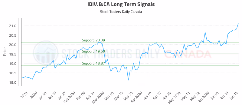 Stock Chart for IDIV.B:CA