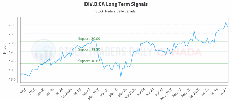 Stock Chart for IDIV.B:CA