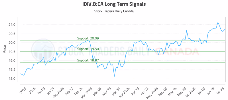 Stock Chart for IDIV.B:CA