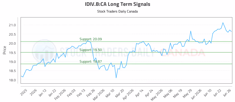 Stock Chart for IDIV.B:CA