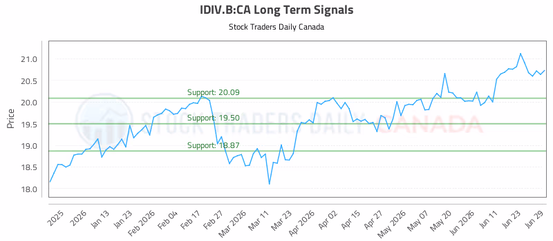 Stock Chart for IDIV.B:CA