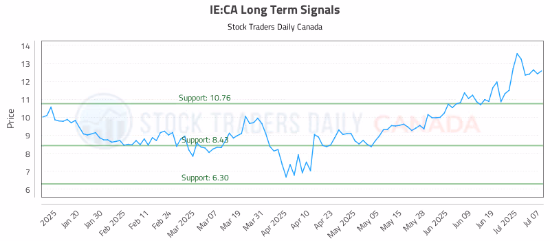Stock Chart for IE:CA