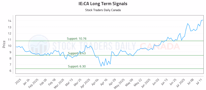 Stock Chart for IE:CA