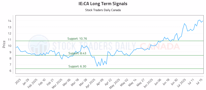 Stock Chart for IE:CA