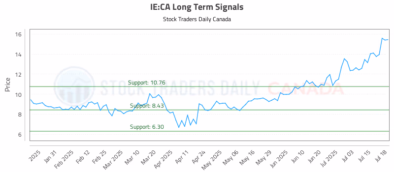 Stock Chart for IE:CA
