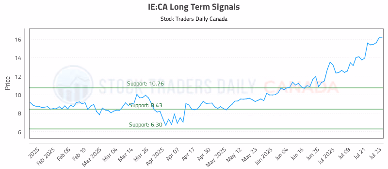 Stock Chart for IE:CA