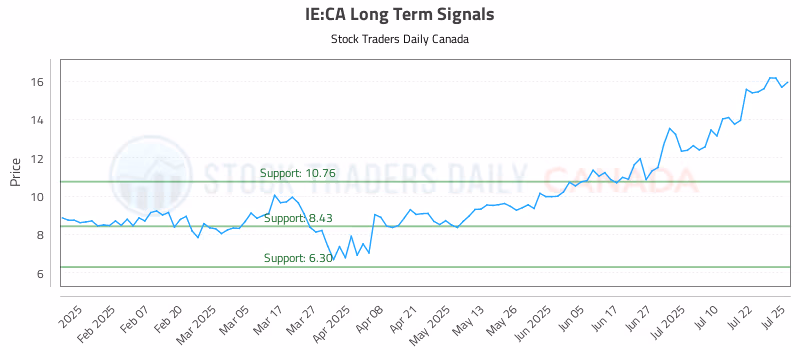 Stock Chart for IE:CA