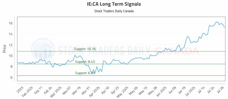 Stock Chart for IE:CA