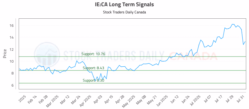 Stock Chart for IE:CA