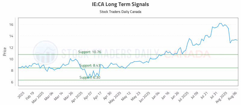 Stock Chart for IE:CA