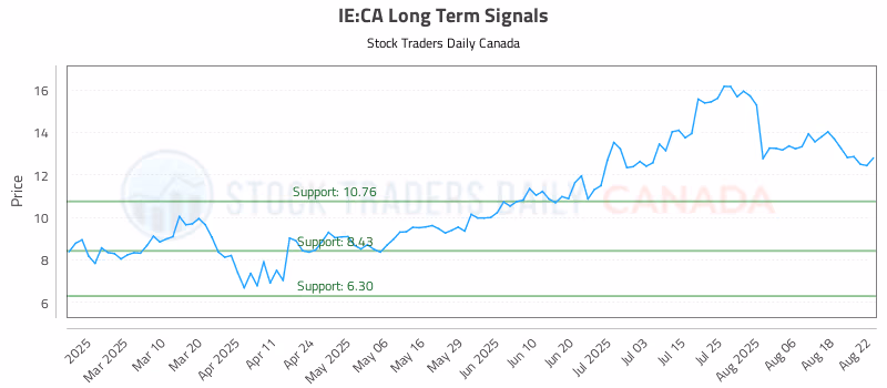Stock Chart for IE:CA