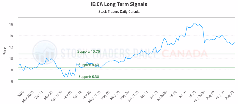 Stock Chart for IE:CA