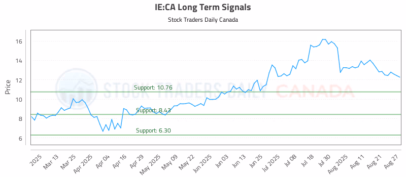 Stock Chart for IE:CA