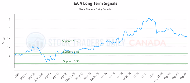 Stock Chart for IE:CA