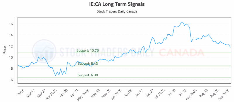 Stock Chart for IE:CA