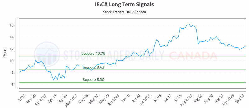 Stock Chart for IE:CA