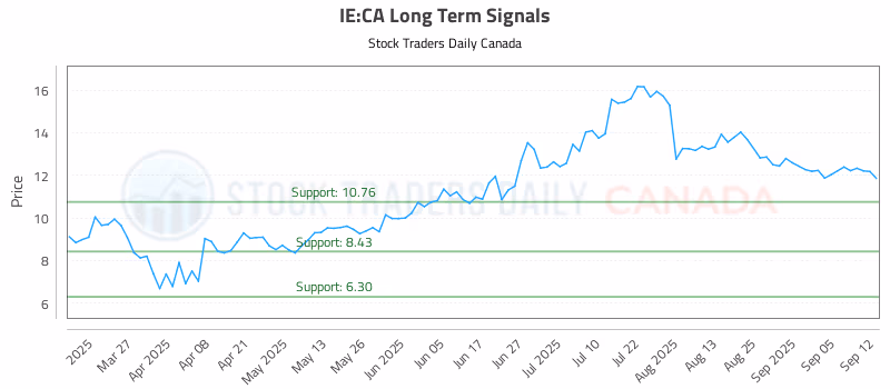 Stock Chart for IE:CA