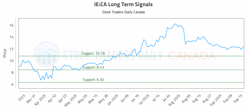 Stock Chart for IE:CA