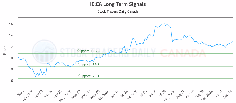 Stock Chart for IE:CA