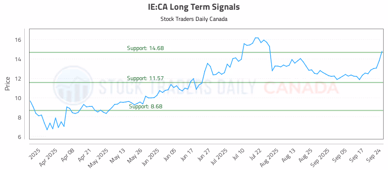 Stock Chart for IE:CA