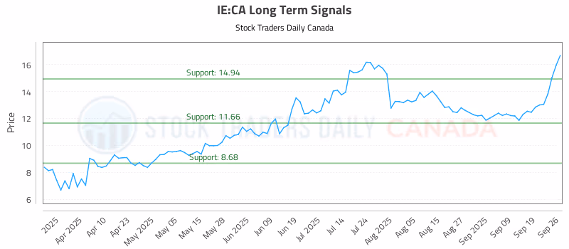 Stock Chart for IE:CA