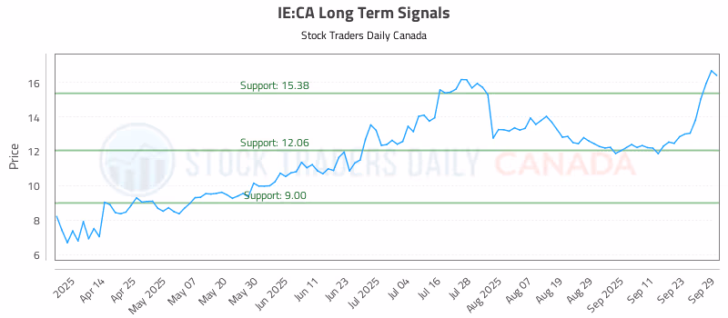 Stock Chart for IE:CA