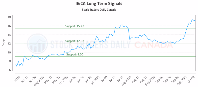 Stock Chart for IE:CA
