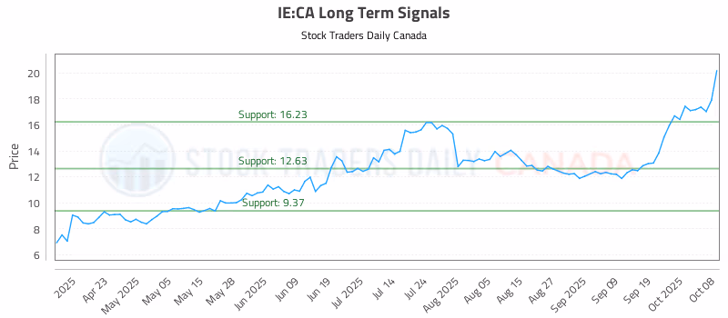 Stock Chart for IE:CA
